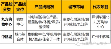 45大地產名企96條產品線 房地產開發經營全景解析