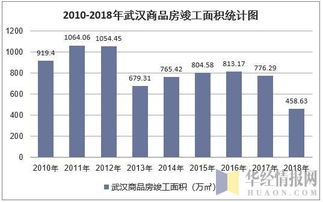 2018年武漢市房地產(chǎn)開發(fā)經(jīng)營情況綜合分析 投資、施工、銷售與價(jià)格走勢(shì)