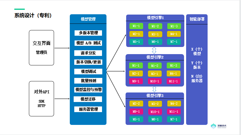 程序與系統(tǒng)開發(fā) 從模型開發(fā)到高效部署全解析